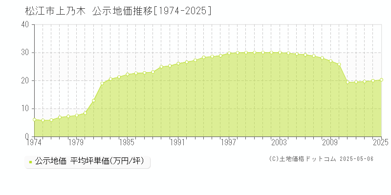 松江市上乃木の地価公示推移グラフ 