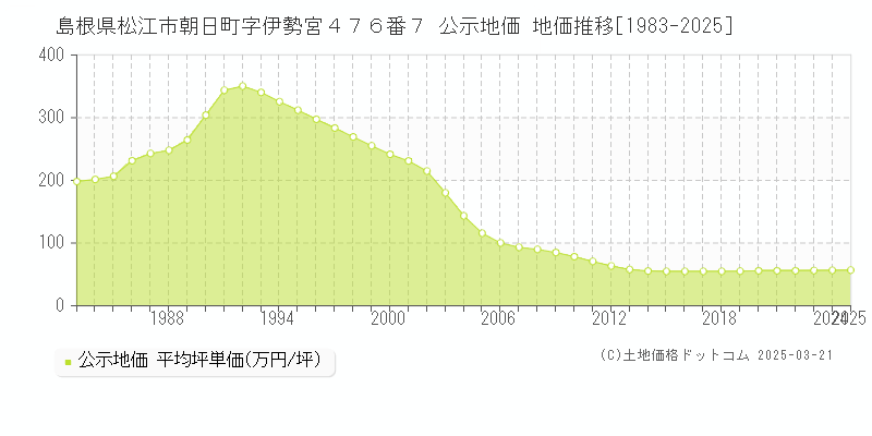 島根県松江市朝日町字伊勢宮４７６番７ 公示地価 地価推移[1983-2025]