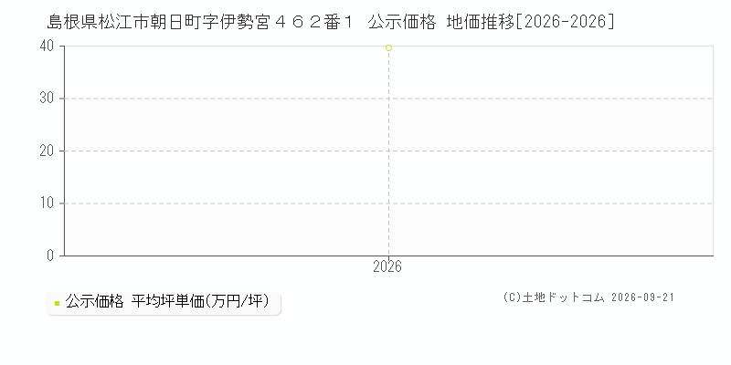 島根県松江市朝日町字伊勢宮４６２番１ 公示価格 地価推移[2026-2026]