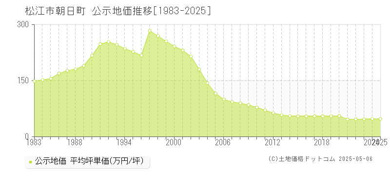 朝日町(松江市)の公示地価推移グラフ(坪単価)[1983-2025年]