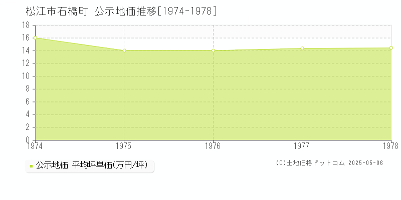 石橋町(松江市)の公示地価推移グラフ(坪単価)[1974-1978年]