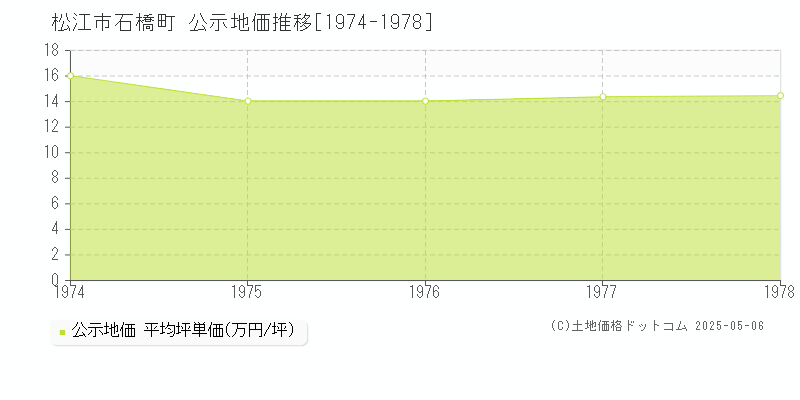 松江市石橋町の地価公示推移グラフ 