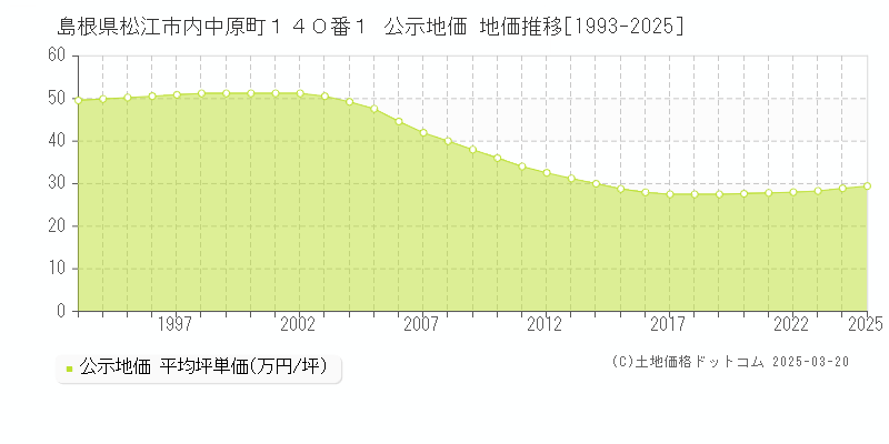 島根県松江市内中原町１４０番１ 公示地価 地価推移[1993-2025]