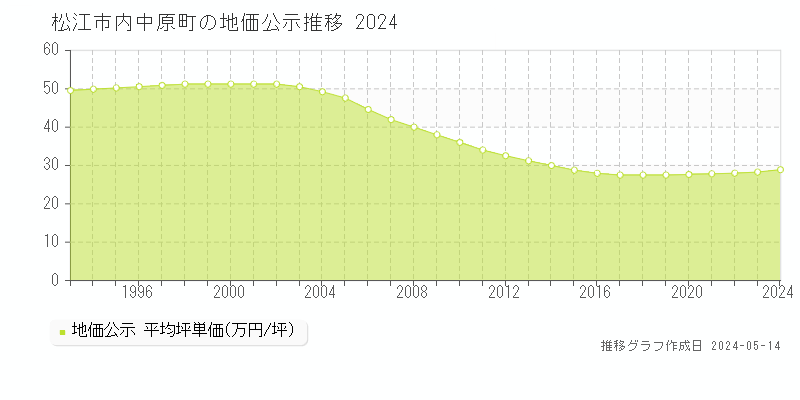 松江市内中原町の地価公示推移グラフ 