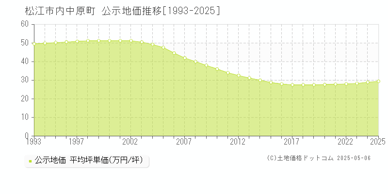 内中原町(松江市)の公示地価推移グラフ(坪単価)[1993-2025年]