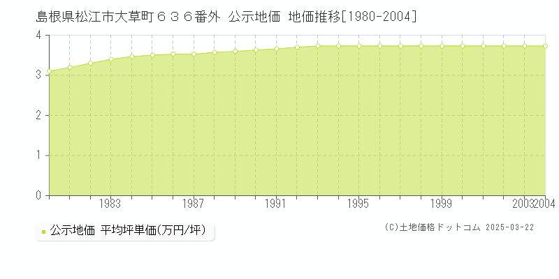 島根県松江市大草町６３６番外 公示地価 地価推移[1980-2004]