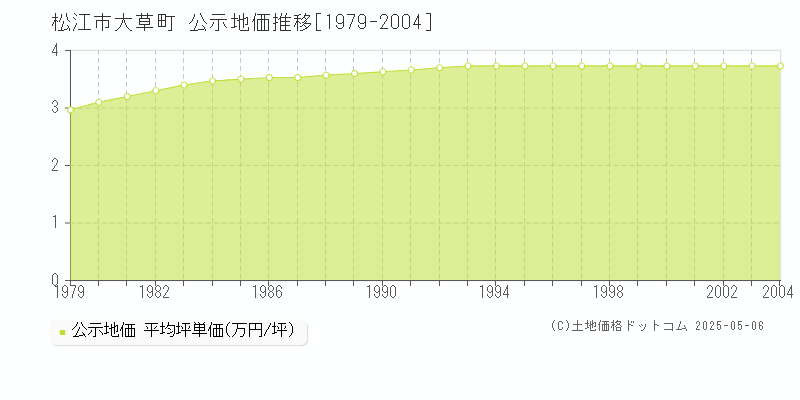 大草町(松江市)の公示地価推移グラフ(坪単価)[1979-2004年]