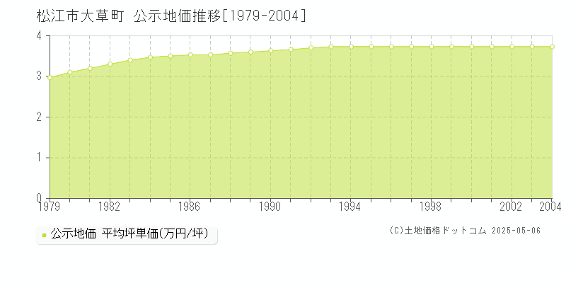 松江市大草町の地価公示推移グラフ 