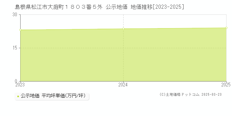 島根県松江市大庭町１８０３番５外 公示地価 地価推移[2023-2025]