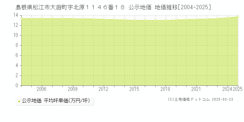 島根県松江市大庭町字北原１１４６番１８ 公示地価 地価推移[2004-2025]