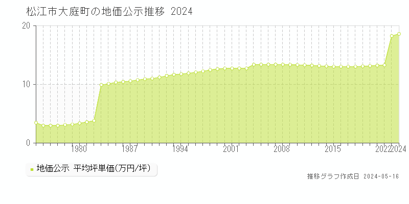 松江市大庭町の地価公示推移グラフ 