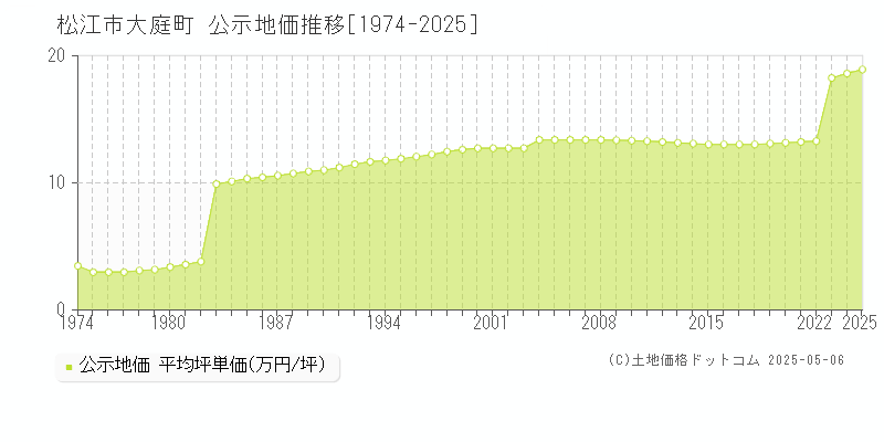 大庭町(松江市)の公示地価推移グラフ(坪単価)[1974-2025年]