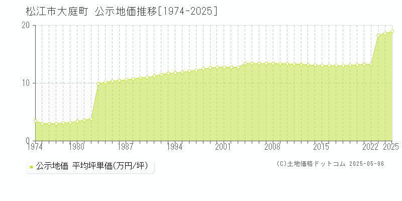 松江市大庭町の地価公示推移グラフ 