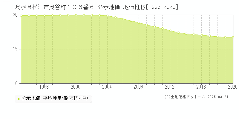 島根県松江市奥谷町１０６番６ 公示地価 地価推移[1993-2020]
