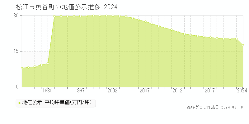 松江市奥谷町の地価公示推移グラフ 