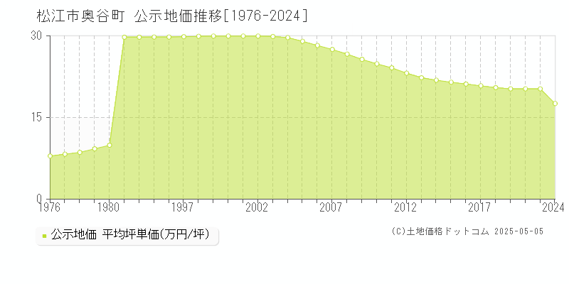 奥谷町(松江市)の公示地価推移グラフ(坪単価)[1976-2020年]