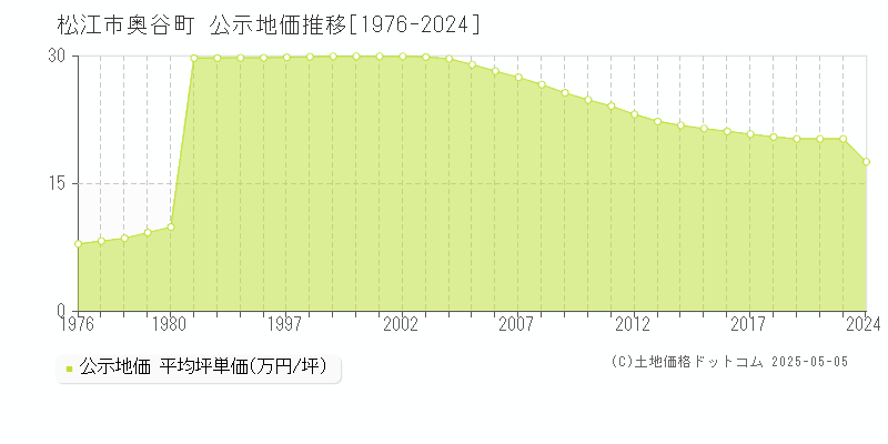 松江市奥谷町の地価公示推移グラフ 