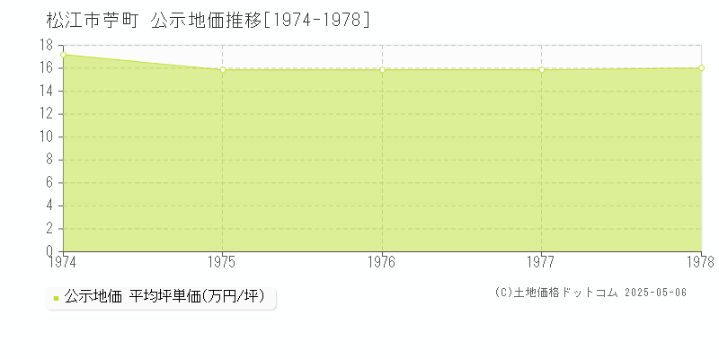 苧町(松江市)の公示地価推移グラフ(坪単価)[1974-1978年]