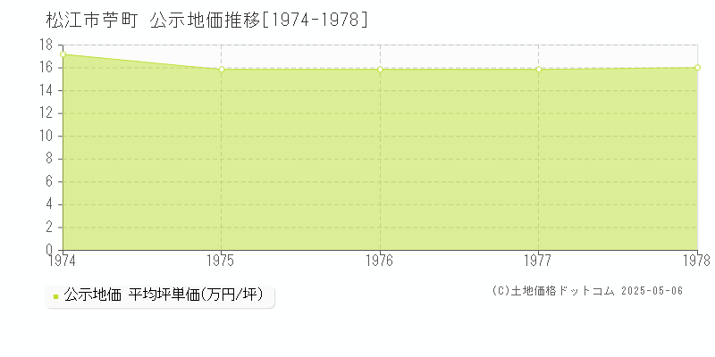 松江市苧町の地価公示推移グラフ 