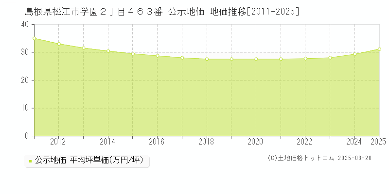 島根県松江市学園２丁目４６３番 公示地価 地価推移[2011-2025]