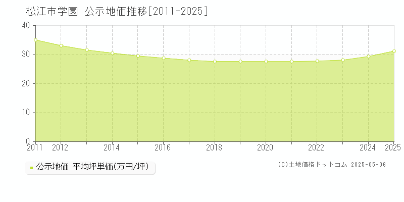 学園(松江市)の公示地価推移グラフ(坪単価)[2011-2025年]