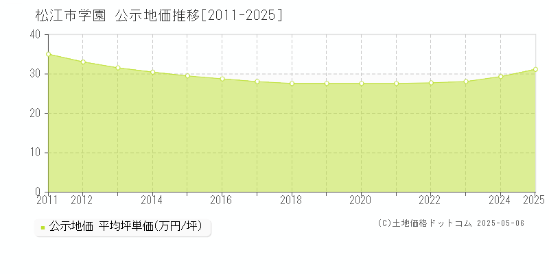 松江市学園の地価公示推移グラフ 