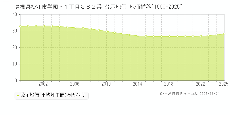 島根県松江市学園南１丁目３８２番 公示地価 地価推移[1999-2025]