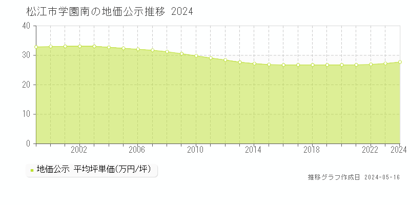 松江市学園南の地価公示推移グラフ 