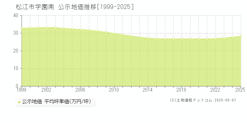 学園南(松江市)の公示地価推移グラフ(坪単価)[1999-2025年]