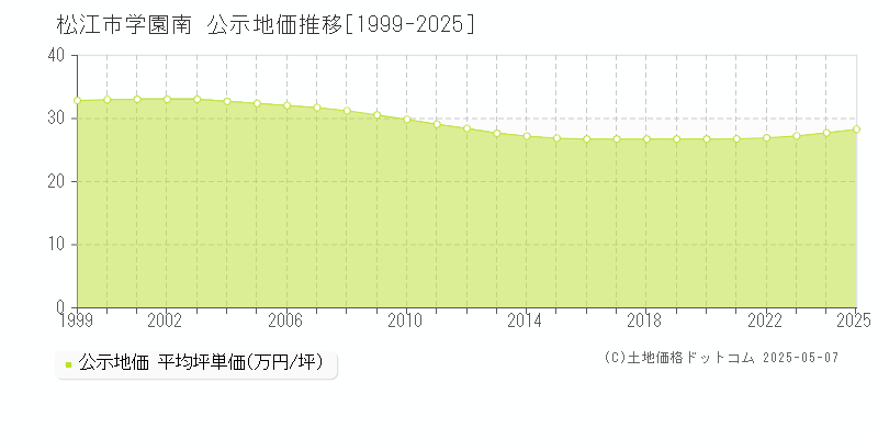 松江市学園南の地価公示推移グラフ 