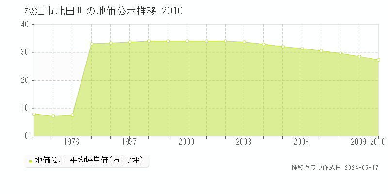 松江市北田町の地価公示推移グラフ 