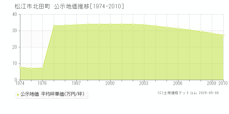 北田町(松江市)の公示地価推移グラフ(坪単価)[1974-2010年]
