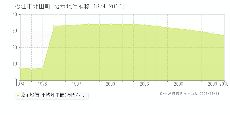 松江市北田町の地価公示推移グラフ 