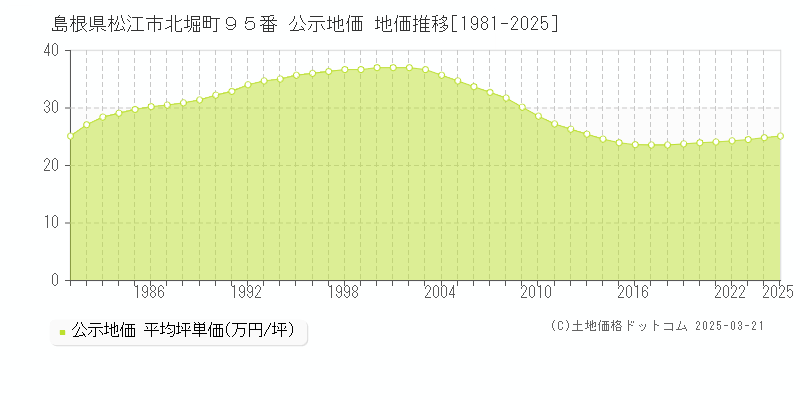 島根県松江市北堀町９５番 公示地価 地価推移[1981-2025]