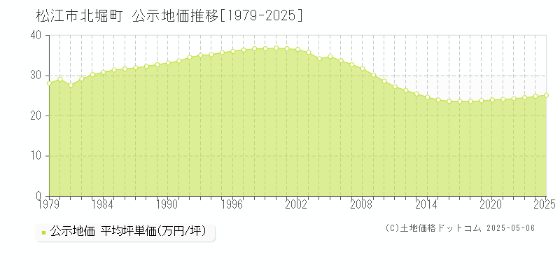 北堀町(松江市)の公示地価推移グラフ(坪単価)[1979-2025年]