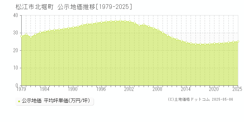 松江市北堀町の地価公示推移グラフ 