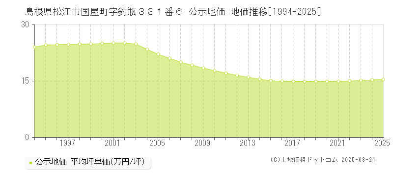 島根県松江市国屋町字釣瓶３３１番６ 公示地価 地価推移[1994-2025]