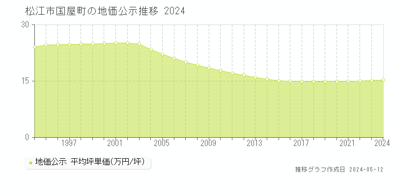 松江市国屋町の地価公示推移グラフ 