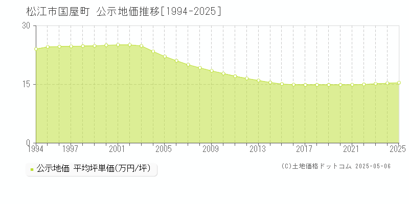 国屋町(松江市)の公示地価推移グラフ(坪単価)[1994-2025年]