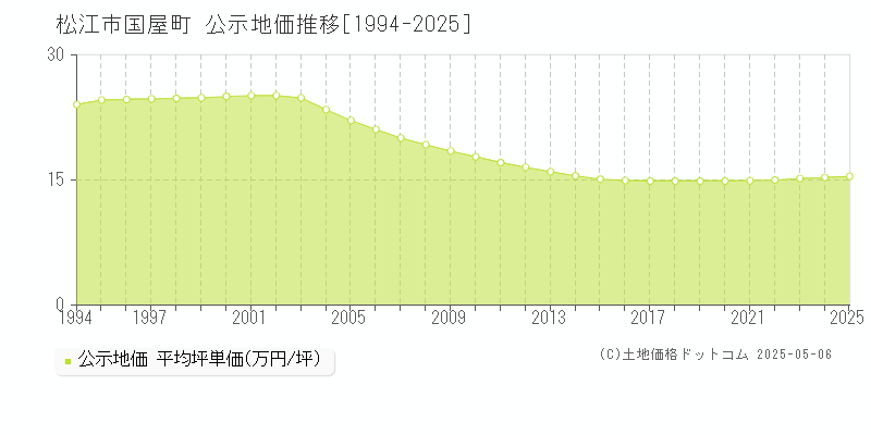 松江市国屋町の地価公示推移グラフ 