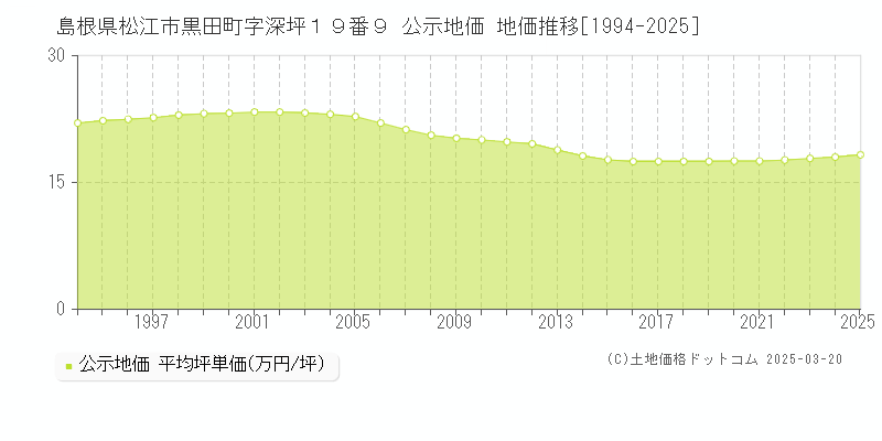 島根県松江市黒田町字深坪１９番９ 公示地価 地価推移[1994-2025]