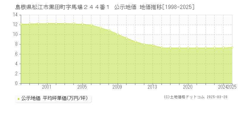 島根県松江市黒田町字馬場２４４番１ 公示地価 地価推移[1998-2025]