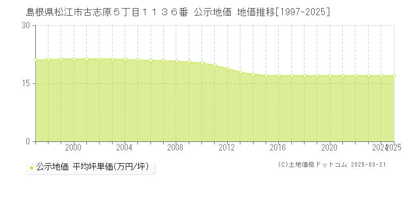 島根県松江市古志原５丁目１１３６番 公示地価 地価推移[1997-2025]