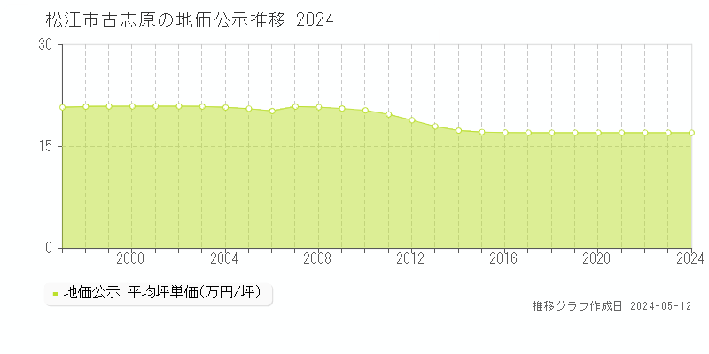 松江市古志原の地価公示推移グラフ 