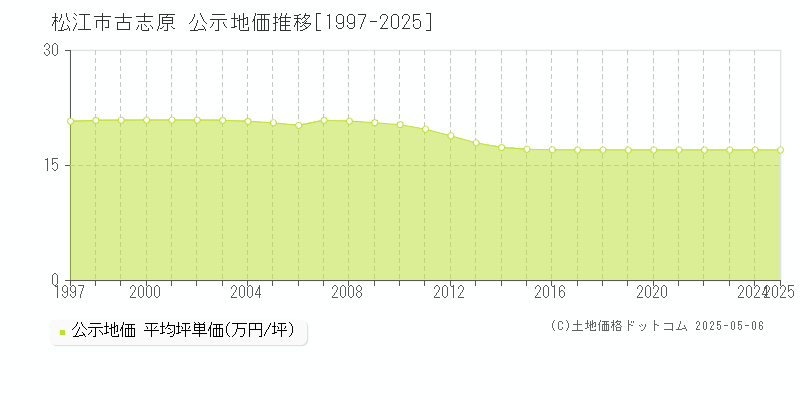 古志原(松江市)の公示地価推移グラフ(坪単価)[1997-2025年]