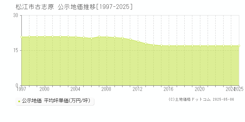 松江市古志原の地価公示推移グラフ 