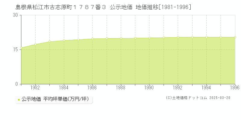 島根県松江市古志原町１７８７番３ 公示地価 地価推移[1981-1996]