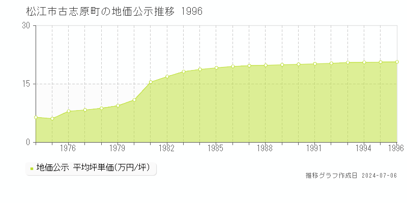 松江市古志原町の地価公示推移グラフ 