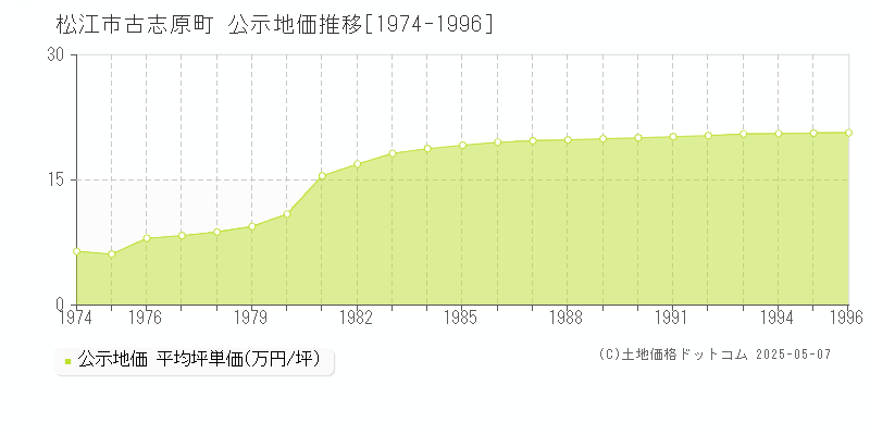 松江市古志原町の地価公示推移グラフ 