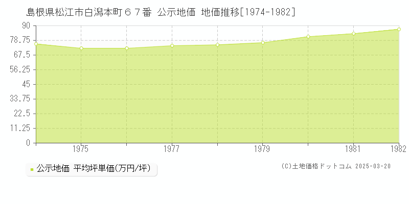 島根県松江市白潟本町６７番 公示地価 地価推移[1974-1982]